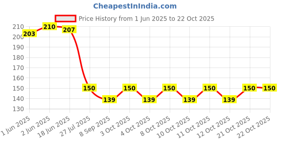 flipkart.com newvent Toilet Seat Lifting Handle,Toilet Cover Seat Lid Lifter Strap(Pack of 2) Custom Fit Toilet Seat Lid Lock newvent Price History Graph from 1 Jun 2025 to 22 Oct 2025