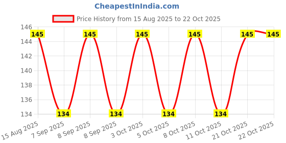 flipkart.com newvent Toilet Seat Lifting Strap, Foldable Toilet Cover Seat Lid Lifter (Pack of 4 Pcs) Custom Fit Toilet Seat Lid Lock newvent Price History Graph from 15 Aug 2025 to 21 Oct 2025
