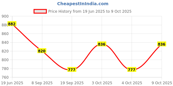 flipkart.com lavnik Toilet Shooting Game Fun Target Gun Funny Toy Kids Game Set with 5 Tip Bullets Soft Tip Dart lavnik Price History Graph from 19 Jun 2025 to 9 Oct 2025