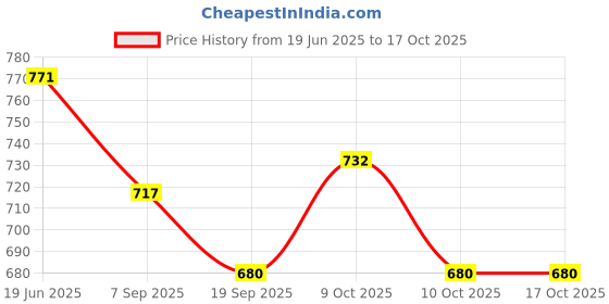 flipkart.com hiki ziki Toilet Shooting Set Game Fun Target Gun Funny Novelty Toy Gift Soft Tip Dart hiki ziki Price History Graph from 19 Jun 2025 to 17 Oct 2025