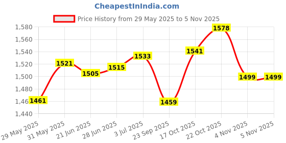 flipkart.com bovzox Toilet Shower Changing Beach Camping Room Tent Tent - For suitable in all weather conditions bovzox Price History Graph from 29 May 2025 to 3 Nov 2025