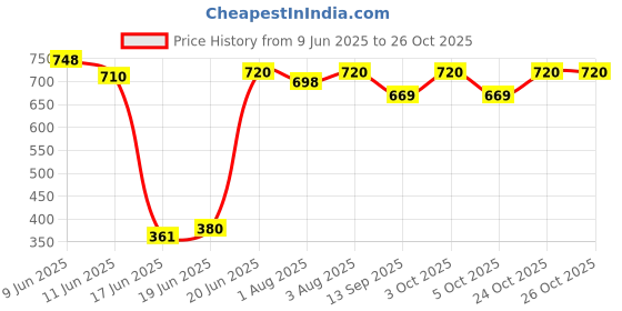 flipkart.com onprix Toilet Step Stool - for Western Toilet Portable Comfortable Sturdy Foot Step for Potty Training Kids Adults White Big Size Potty Seat onprix Price History Graph from 9 Jun 2025 to 24 Oct 2025