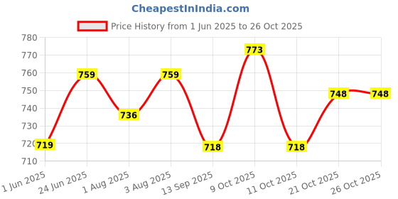 flipkart.com cartiva toilet stool for kids Potty Seat cartiva Price History Graph from 1 Jun 2025 to 26 Oct 2025