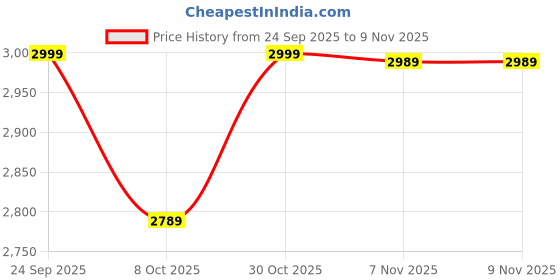 flipkart.com invexo Toilet Support Bathroom Safety Grab Bar with Leg Support For Parents Seniors Foldable Safety Frames for Toilet invexo Price History Graph from 24 Sep 2025 to 9 Nov 2025
