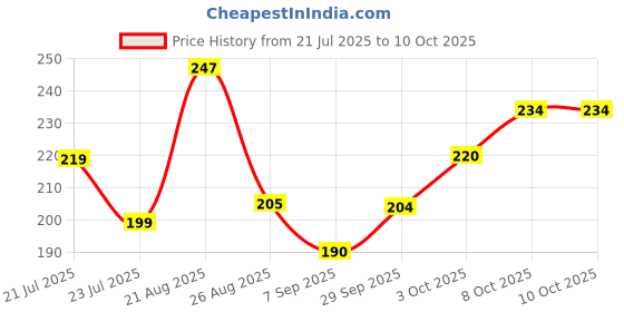 flipkart.com orgajoy Toilet Tank Push Button | Dual Flush Button for Cistern | Flush Tank Button Flush Tank Lever orgajoy Price History Graph from 21 Jul 2025 to 10 Oct 2025