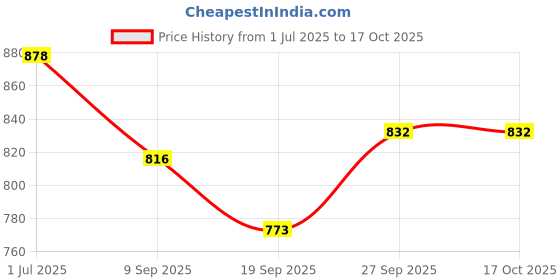 flipkart.com feeling mall Toilet Target Darts Game Kids Shooting Sports Hunting Practice Games Soft Tip Dart feeling mall Price History Graph from 1 Jul 2025 to 17 Oct 2025
