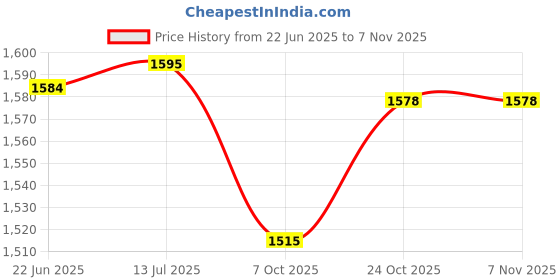 flipkart.com shopment Toilet Tent for Camping and Hiking- For Travellig, Camping, Family tour (Green) Tent - For Travelling, Camping, Family Tour shopment Price History Graph from 22 Jun 2025 to 4 Nov 2025