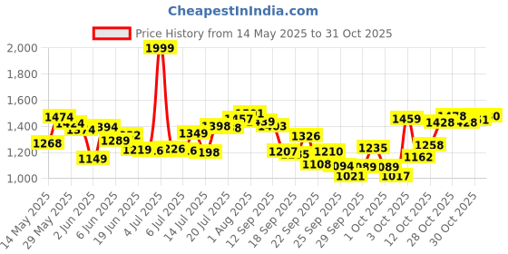 flipkart.com rntr enterprise Toilet Tent for Camping and Hiking (Green) Tent - For 1 Person rntr enterprise Price History Graph from 14 May 2025 to 31 Oct 2025
