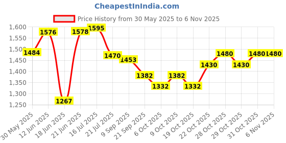 flipkart.com gitesh Toilet Tent For Camping And Hiking Tent Tent - For 1 Person Tent - For Camping and Outdoor gitesh Price History Graph from 30 May 2025 to 2 Nov 2025