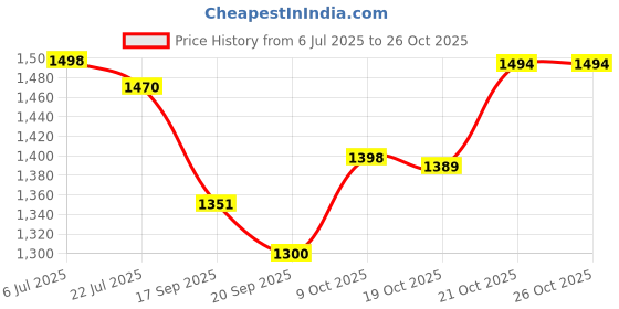 flipkart.com saimaa Toilet Tent/Cloth Changing Tent - Must-Have for All (Especially for Women) Tent - For Camping & Hiking saimaa Price History Graph from 6 Jul 2025 to 26 Oct 2025