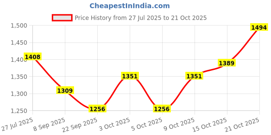 flipkart.com device Toilet Tent/Cloth Changing Tent - Must-Have for All (Especially for Women) Tent - For Camping & Hiking device Price History Graph from 27 Jul 2025 to 21 Oct 2025