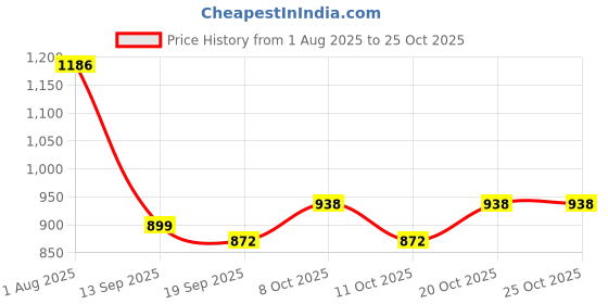 flipkart.com unik Toilet Tissue Paper Holder for Bathroom Stainless Steel Toilet Paper Holder unik Price History Graph from 1 Aug 2025 to 24 Oct 2025
