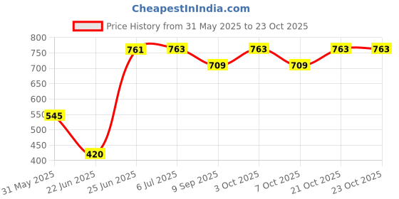 flipkart.com fortunshop Toilet Trainer Baby Car Potty Seat Car Designed With Removable Tray & Closing Lid Potty Seat Potty Seat Potty Seat Potty Seat Potty Seat fortunshop Price History Graph from 31 May 2025 to 21 Oct 2025
