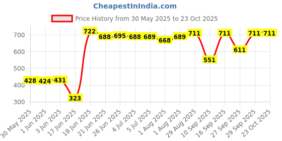 flipkart.com fable Toilet Trainer Baby Potty Seat Cartoon Face with Removable Tray & Closing Lid Baby World Baby Potty Seat Potty Seat fable Price History Graph from 30 May 2025 to 23 Oct 2025