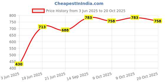 flipkart.com fable Toilet Trainer Baby Potty Seat Cartoon Face with Removable Tray & Closing Lid Baby World Baby Potty Seat Potty Seat Potty Seat fable Price History Graph from 3 Jun 2025 to 20 Oct 2025
