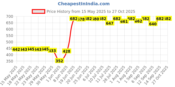 flipkart.com exponiq Toilet Trainer Baby Potty Seat Cartoon Face with Removable Tray & Closing Lid Potty Box exponiq Price History Graph from 15 May 2025 to 27 Oct 2025