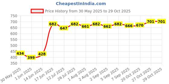 flipkart.com maxwell Toilet Trainer Baby Potty Seat Cartoon Face with Removable Tray & Closing Lid Potty Seat maxwell Price History Graph from 30 May 2025 to 28 Oct 2025