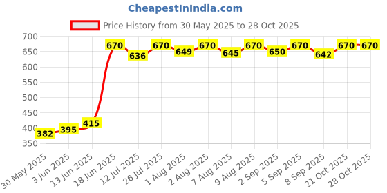 flipkart.com maxwell Toilet Trainer Baby Potty Seat Cartoon Face with Removable Tray & Closing Lid Potty Seat maxwell Price History Graph from 30 May 2025 to 28 Oct 2025