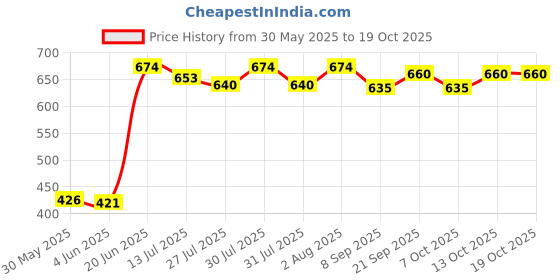 flipkart.com korbox Toilet Trainer Baby Potty Seat Cartoon Face with Removable Tray & Closing Lid Potty Seat korbox Price History Graph from 30 May 2025 to 18 Oct 2025