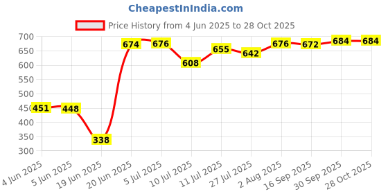flipkart.com exponiq Toilet Trainer Baby Potty Seat Cartoon Face with Removable Tray & Closing Lid Potty Seat exponiq Price History Graph from 4 Jun 2025 to 27 Oct 2025
