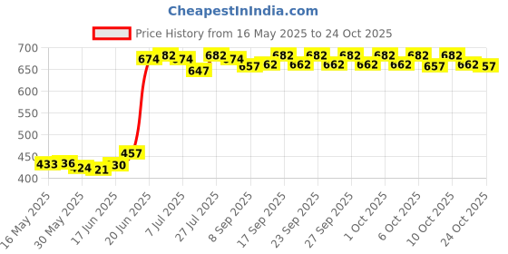 flipkart.com exponiq Toilet Trainer Baby Potty Seat Cartoon Face with Removable Tray & Closing Lid Potty Seat exponiq Price History Graph from 16 May 2025 to 24 Oct 2025