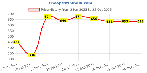 flipkart.com maxwell Toilet Trainer Baby Potty Seat Cartoon Face with Removable Tray & Closing Lid Potty Seat maxwell Price History Graph from 2 Jun 2025 to 27 Oct 2025