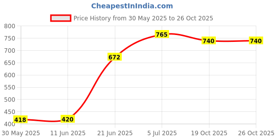flipkart.com nabhya Toilet Trainer Baby Potty Seat Ferrari Car Designed With Removable Bowl & Closing Lid Potty Seat nabhya Price History Graph from 30 May 2025 to 26 Oct 2025