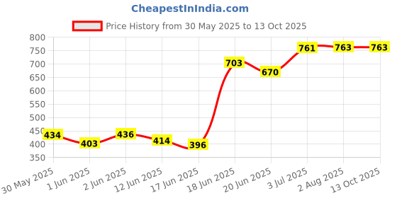 flipkart.com nabhya Toilet Trainer Baby Potty Seat Ferrari Car Designed With Removable Bowl & Closing Lid Potty Seat nabhya Price History Graph from 30 May 2025 to 13 Oct 2025