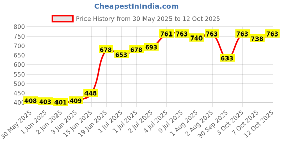 flipkart.com nabhya Toilet Trainer Baby Potty Seat My Car Designed With Removable Bowl & Closing Lid Potty Seat nabhya Price History Graph from 30 May 2025 to 12 Oct 2025