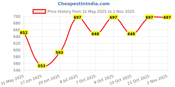 flipkart.com mahika healthcare Toilet Trainer Baby Potty Seat My Car Designed With Removable Bowl Potty Seat mahika healthcare Price History Graph from 31 May 2025 to 2 Nov 2025