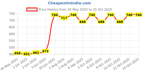 flipkart.com mahika healthcare Toilet Trainer Baby Potty Seat My Car Designed With Removable Bowll Potty Box mahika healthcare Price History Graph from 30 May 2025 to 24 Oct 2025