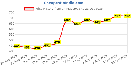 flipkart.com fortunshop Toilet Trainer Baby Potty Seat Scooter Potty with Removable Tray & Closing Lid Potty Seat Potty Seat fortunshop Price History Graph from 24 May 2025 to 23 Oct 2025