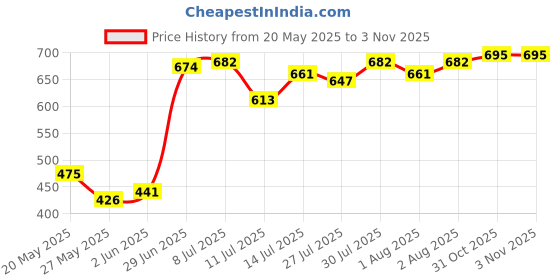 flipkart.com fortunshop Toilet Trainer Baby World Potty Seat Cartoon Face with Removable Tray & Closing Lid Baby World Baby Potty Seat Potty Seat Potty Seat Potty Seat fortunshop Price History Graph from 20 May 2025 to 3 Nov 2025