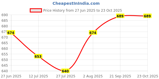 flipkart.com fortunshop Toilet Trainer Baby World Potty Seat Cartoon Face with Removable Tray & Closing Lid Baby World Baby Potty Seat Potty Seat Potty Seat Potty Seat fortunshop Price History Graph from 27 Jun 2025 to 22 Oct 2025