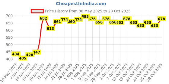 flipkart.com maxwell Toilet Trainer Seat Chair Lid and High Back Support for Toddler Boys Girls Potty Potty Seat maxwell Price History Graph from 30 May 2025 to 27 Oct 2025
