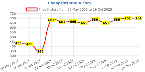 flipkart.com maxwell Toilet Trainer Seat Chair Lid and High Back Support for Toddler Boys Girls Potty Seat maxwell Price History Graph from 30 May 2025 to 29 Oct 2025