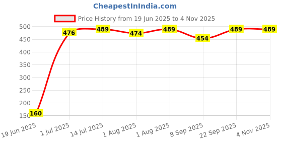 flipkart.com vaara g Toilet Trainer Seat/Chair with Lid and High Back Support for Toddler(Potty Seat) Potty Box vaara g Price History Graph from 19 Jun 2025 to 3 Nov 2025