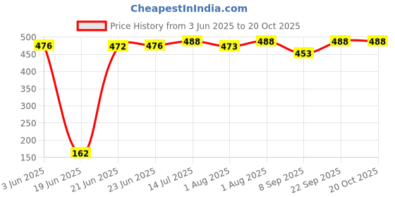 flipkart.com vaara g Toilet Trainer Seat/Chair with Lid and High Back Support for Toddler(Potty Seat) Potty Box vaara g Price History Graph from 3 Jun 2025 to 20 Oct 2025