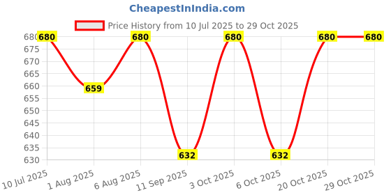 flipkart.com soslapai Toilet Trainer Soft Cushion Baby Potty Seat for Western Toilet Potty Seat soslapai Price History Graph from 10 Jul 2025 to 29 Oct 2025