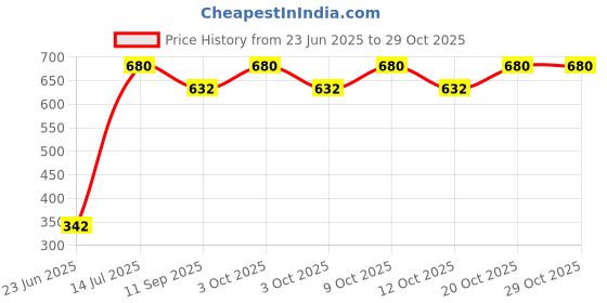 flipkart.com jynxe Toilet Trainer Soft Cushion Baby Potty Seat for Western Toilet Potty Seat jynxe Price History Graph from 23 Jun 2025 to 28 Oct 2025