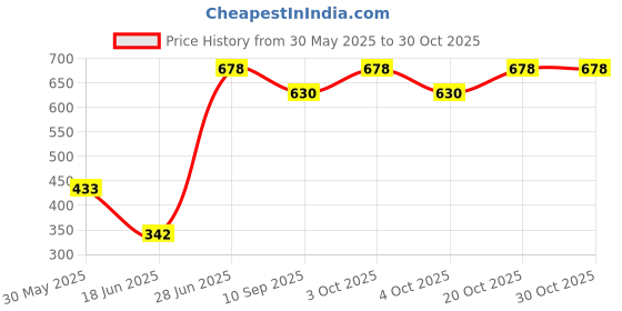 flipkart.com jynxe Toilet Trainer Soft Cushion Baby Potty Seat for Western Toilet. Potty Seat jynxe Price History Graph from 30 May 2025 to 30 Oct 2025
