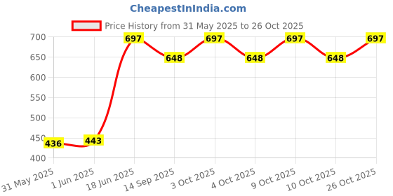 flipkart.com jynxe Toilet Trainer Soft Cushion Baby Potty Seat for Western Toilet Potty Seat jynxe Price History Graph from 31 May 2025 to 26 Oct 2025