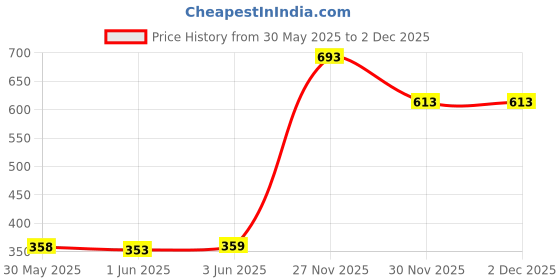 flipkart.com zerya Toilet Trainer Soft Cushion Baby Potty Seat With 1234 Soft Handle & Back Support Potty Seat zerya Price History Graph from 30 May 2025 to 2 Dec 2025