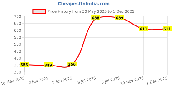 flipkart.com zerya Toilet Trainer Soft Cushion Baby Potty Seat With 1234 Soft Handle & Back Support Potty Seat zerya Price History Graph from 30 May 2025 to 1 Dec 2025