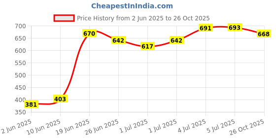 flipkart.com nabhya Toilet Trainer Soft Cushion Baby Potty Seat With Rabbit Handle And Back Support Potty Seat nabhya Price History Graph from 2 Jun 2025 to 26 Oct 2025
