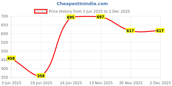 flipkart.com korbox Toilet Trainer Soft Cushion Baby Potty Seat With Rabbit Handle And Back Support Potty Seat korbox Price History Graph from 3 Jun 2025 to 30 Nov 2025