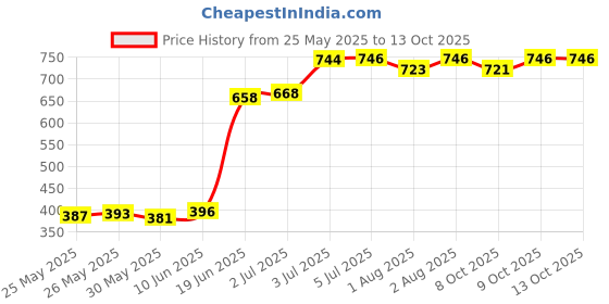 flipkart.com nabhya Toilet Trainer Soft Cushion Baby Potty Seat With Rabbit Handle And Back Support Potty Seat nabhya Price History Graph from 25 May 2025 to 13 Oct 2025