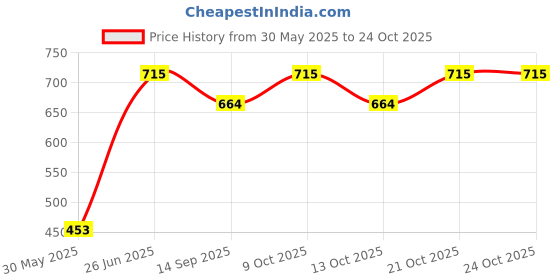 flipkart.com korbox Toilet Trainer Soft Cushion Seat With Rabbit Handle And High Back Support Potty Potty Seat korbox Price History Graph from 30 May 2025 to 22 Oct 2025
