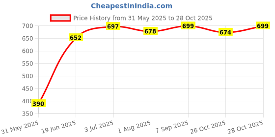flipkart.com nabhya Toilet Trainer Soft Cushion Seat With Rabbit Handle And High Back Support Potty Seat nabhya Price History Graph from 31 May 2025 to 28 Oct 2025