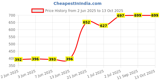flipkart.com nabhya Toilet Trainer Soft Cushion Seat With Rabbit Handle And High Back Support Potty Seat nabhya Price History Graph from 2 Jun 2025 to 13 Oct 2025